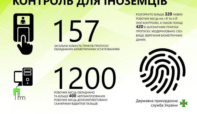 Обладнання для фіксації біометричних даних встановлено на 157 пунктах пропуску, - Держприкордонслужба. ІНФОГРАФІКА