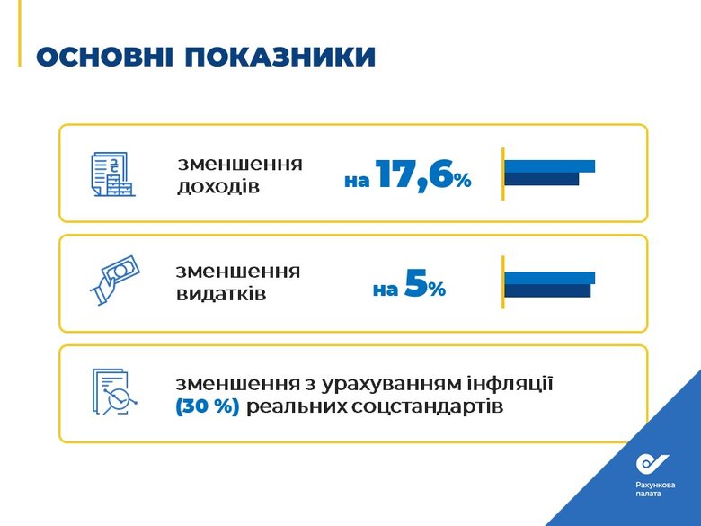 На обслуговування держборгу в 2023 році піде кожна четверта гривня доходів, – Рахункова палата 01