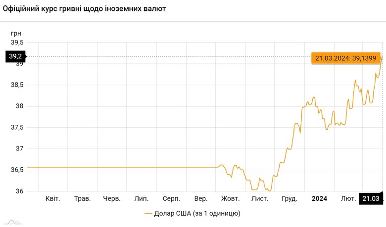 Курс гривні впав до нового мінімуму щодо долара.