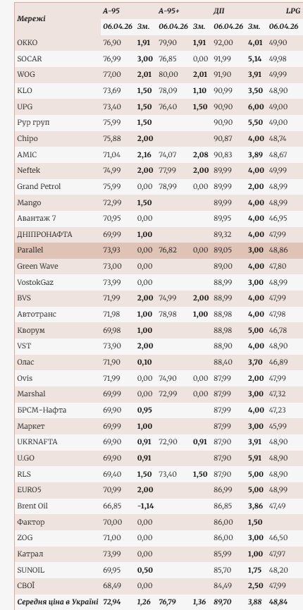 ціни на АЗС 1-6 квітня 2026 року