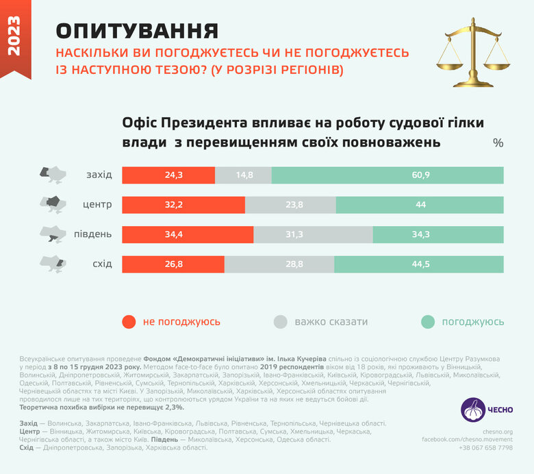Majority of Ukrainians believe that OP influences state bodies in excess of its powers – poll 04