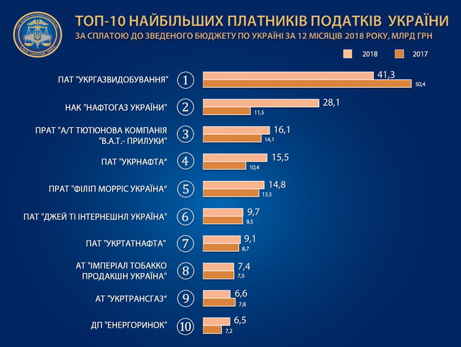 Фискальная служба обнародовала рейтинг крупнейших налогоплательщиков за 2018 год 01