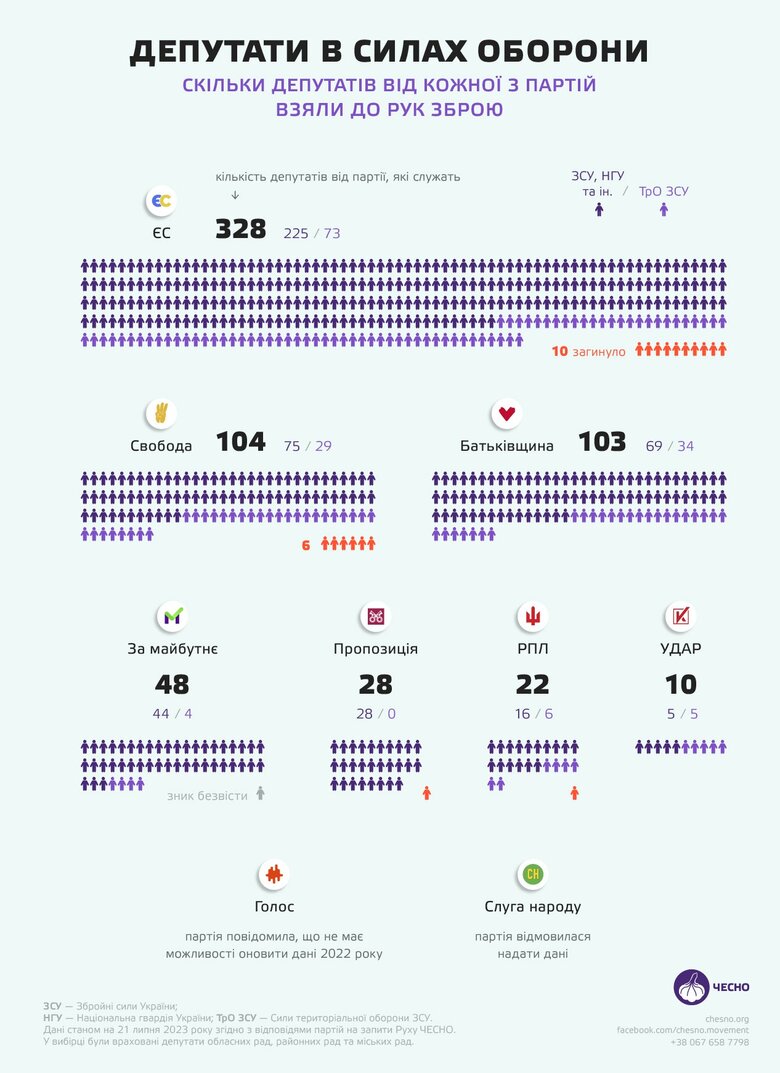Скільки депутатів різних партій воює за Україну? Слуги народу відмовились відповідати 01
