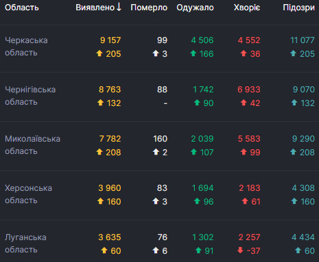 В Украине за сутки выявили рекордные 8 752 новых случая COVID-19, умерли 155 человек, выздоровели - 3 902 05