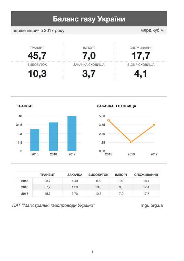 У I півріччі Україна збільшила транзит російського газу на 21%, - Магістральні газопроводи України 01