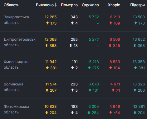 За добу від COVID-19 померли 116 осіб, 2679 - одужали, виявлено рекордні 7053 нові випадки 03 За добу від COVID-19 померли 116 осіб, 2679 - одужали, виявлено рекордні 7053 нові випадки 03