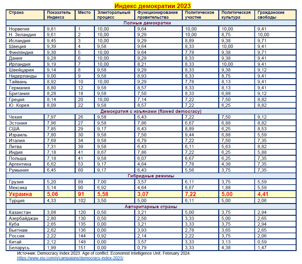 Индекс демократии 2023. 10 способов спасти демократию | Цензор.НЕТ