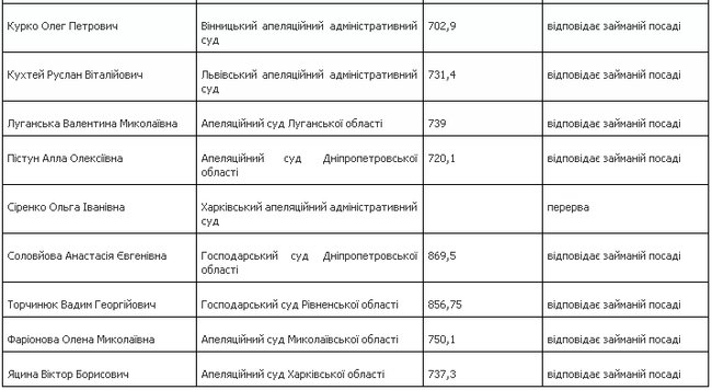 ВККСУ признала соответствие занимаемой должности еще 17 судей 02