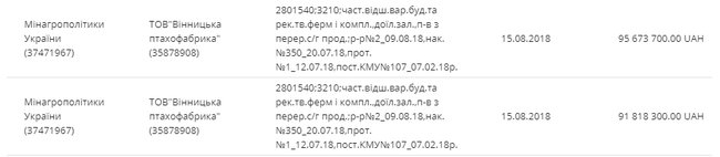Агрохолдинг Косюка получил 800 миллионов дотаций из госбюджета 02