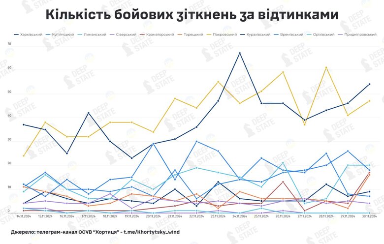 Інтенсивність бойових дій на фронті