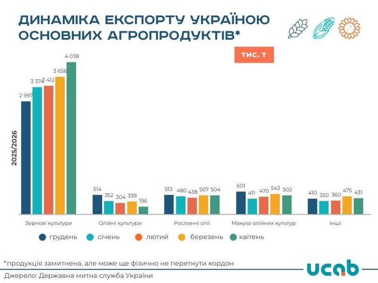 Україна в квітні збільшила експорт агропродукції