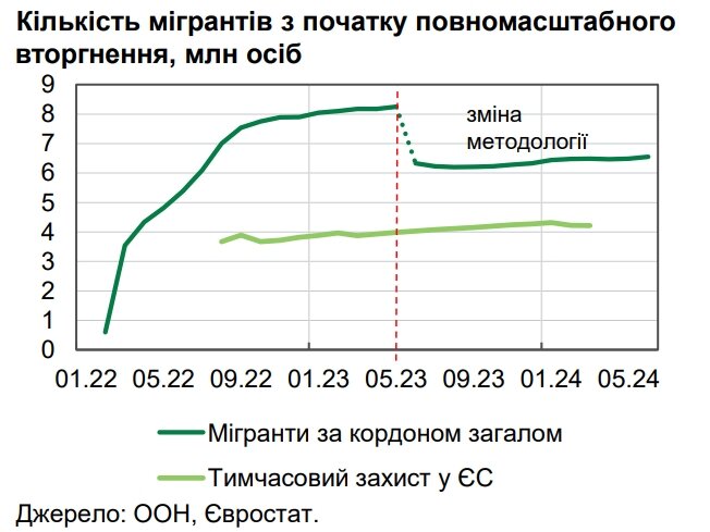 Кількість мігрантів зросла до 6,6 млн осіб станом на 13 червня 2024 року, за даними ООН