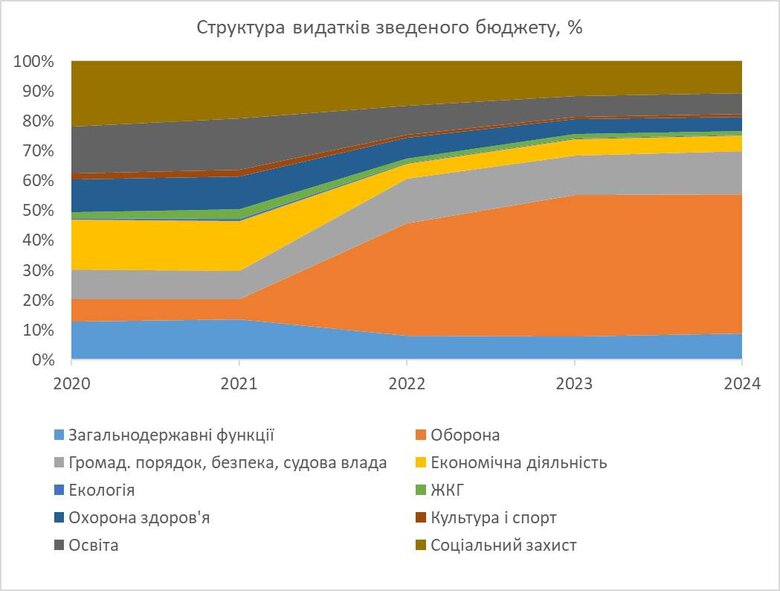Як змінився розподіл видатків держбюджету у 2021-2024 роках