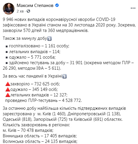 В Украине за сутки от COVID-19 умерли 114 человек, выявлены 9 946 новых случаев, выздоровел - 5 771 10