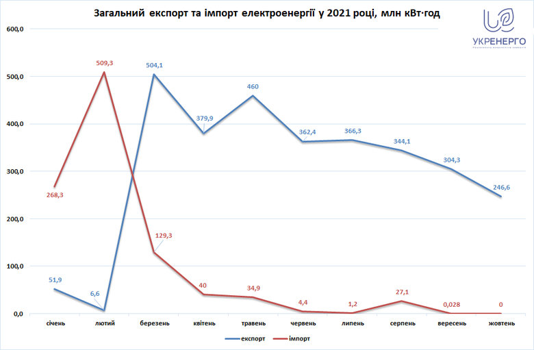 Експорт електроенергії з початку року втричі перевищив імпорт, – Укренерго 01 Експорт електроенергії з початку року втричі перевищив імпорт, – Укренерго 01