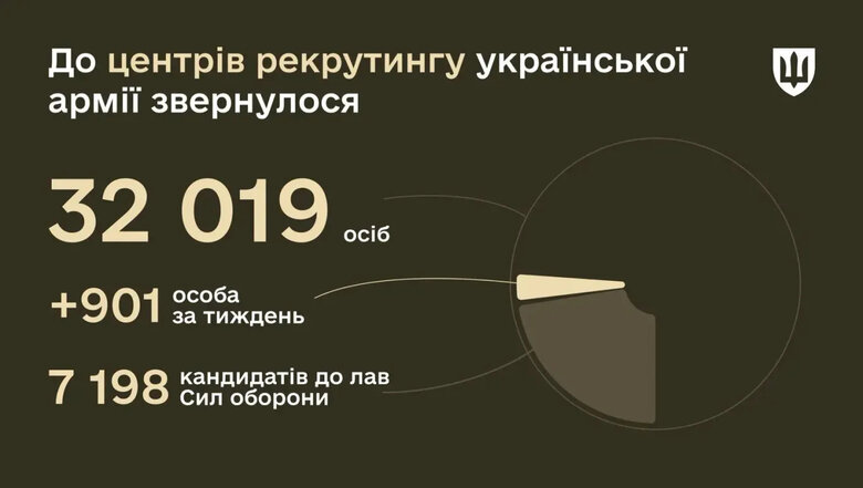 Центр рекрутингу ЗСУ: Міноборони розповіло, скільки цьогоріч було звернень