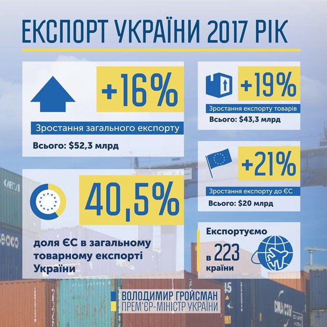 Украина увеличила экспорт в Евросоюз на 21%, – Гройсман 01