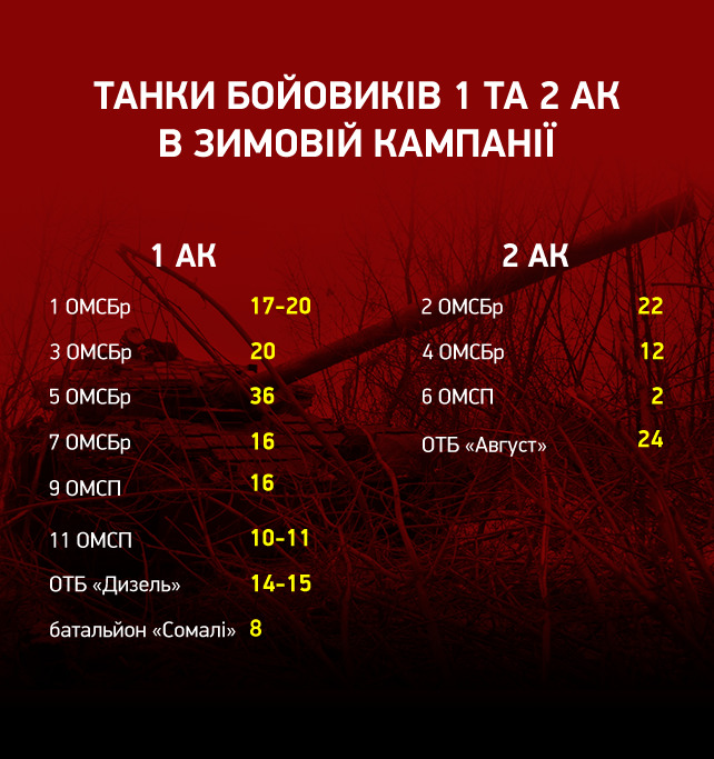 Танкові підрозділи бойовиків: погляд у минуле та оцінка сучасних реалій 02