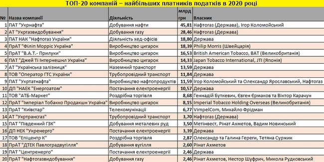 Найбільші платники податків в 2020 році 02