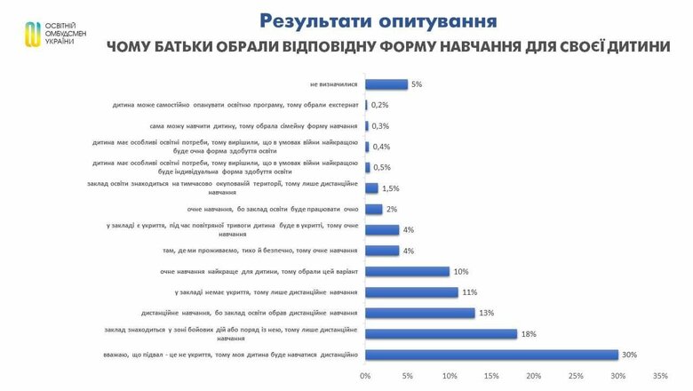 Майже три чверті батьків не готові, щоб з 1 вересня їхні діти навчалися очно, - опитування 02