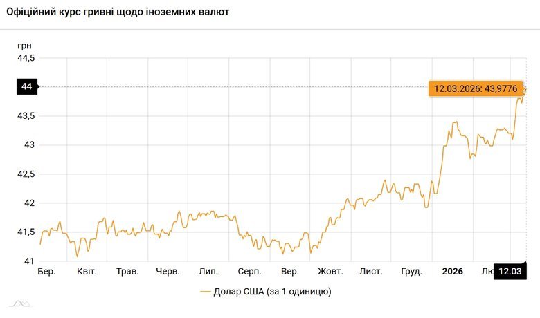 курс гривні на 12 березня