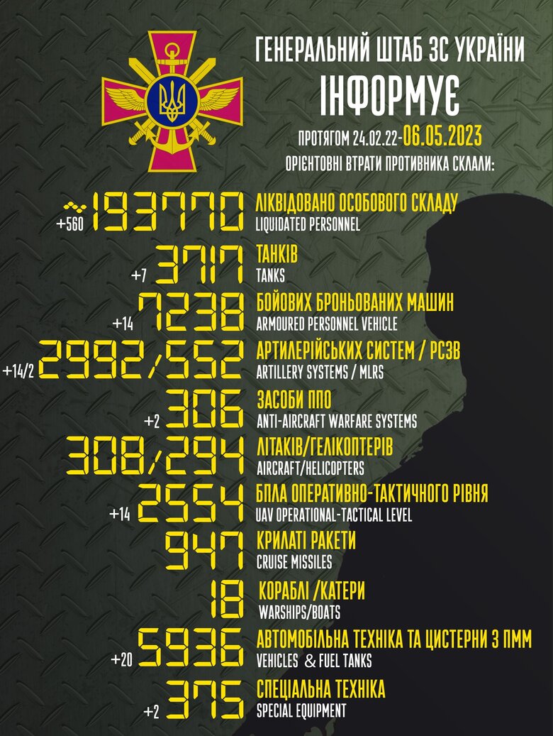 Загальні бойові втрати РФ від початку війни - близько 193 770 (+560 за добу), 3717 танків, 2992 артсистеми, 7238 броньованих машин 01