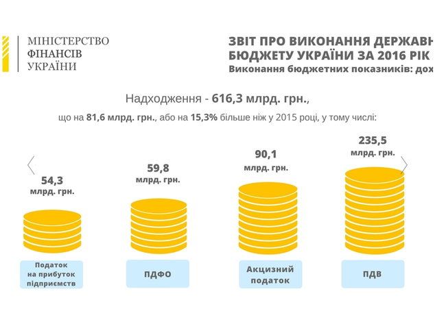 Кабмин одобрил отчет о выполнении госбюджета за 2016 год. ИНФОГРАФИКА 02