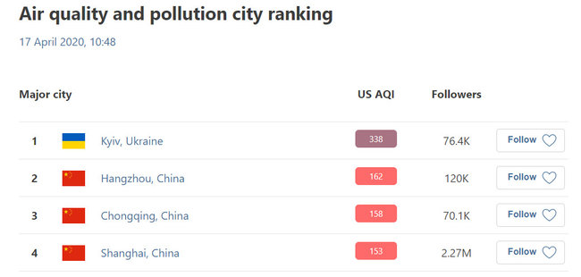 Київ - 338, Ханчжоу - 162: столиця України очолила список міст світу із найбільш забрудненим повітрям 01 Київ - 338, Ханчжоу - 162: столиця України очолила список міст світу із найбільш забрудненим повітрям 01