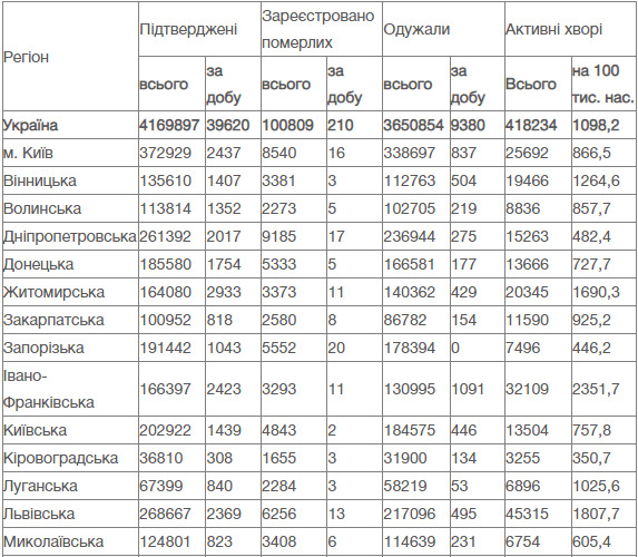За сутки в Украине зафиксировано 39 620 новых случаев COVID-19 – рекорд с начала пандемии. 210 человек умерло, 9 380 - выздоровело, - Минздрав 01