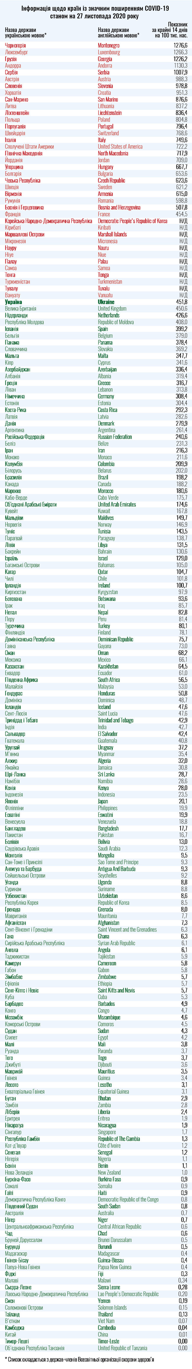 Минздрав обновил список стран красной и зеленой зоны по количеству активных случаев COVID-19 01 Минздрав обновил список стран красной и зеленой зоны по количеству активных случаев COVID-19 01