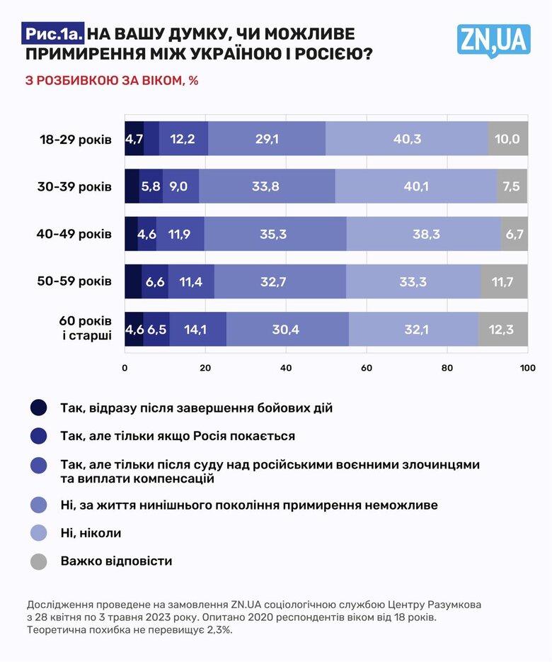 68,5% громадян України вважають неможливим примирення з РФ, - опитування 02