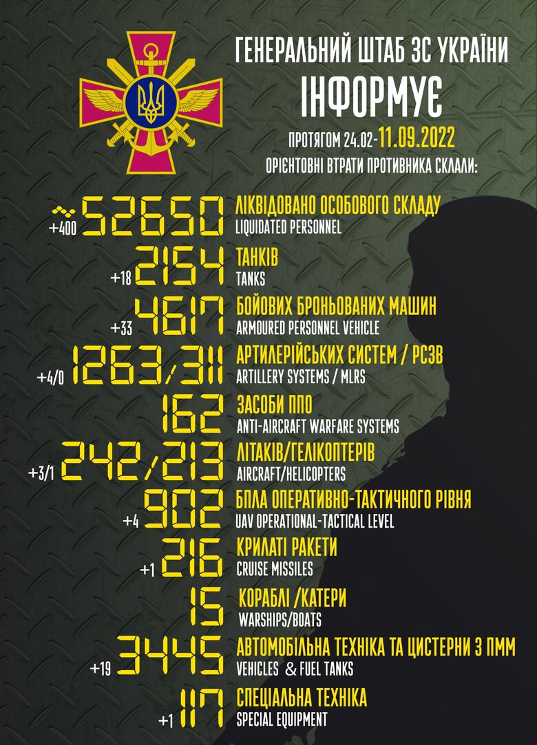 Total combat losses of Russia since beginning of war - about 52,650 people, 242 planes, 213 helicopters, 2,154 tanks, 1,263 artillery systems and 4,617 armored vehicles 01 Total combat losses of Russia since beginning of war - about 52,650 people, 242 planes, 213 helicopters, 2,154 tanks, 1,263 artillery systems and 4,617 armored vehicles 01