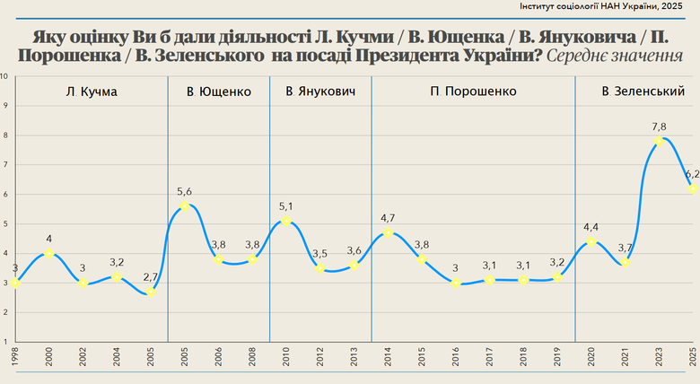 опитування