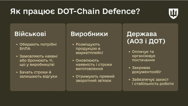 DOT-Chain Defence: 12 brigades already received over 11,800 UAVs worth UAH 416M