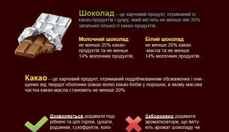 В Украине вступили в силу европейские требования к качеству шоколада, - представительство ЕС. ИНФОГРАФИКА