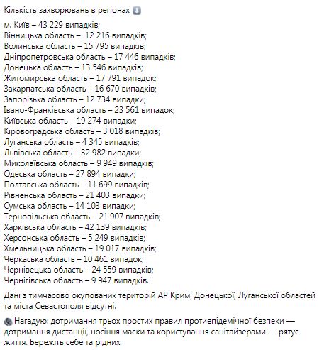 В Україні виявлено рекордні 10 746 нових випадків COVID-19, померли 187 осіб, 8 685 одужали 02