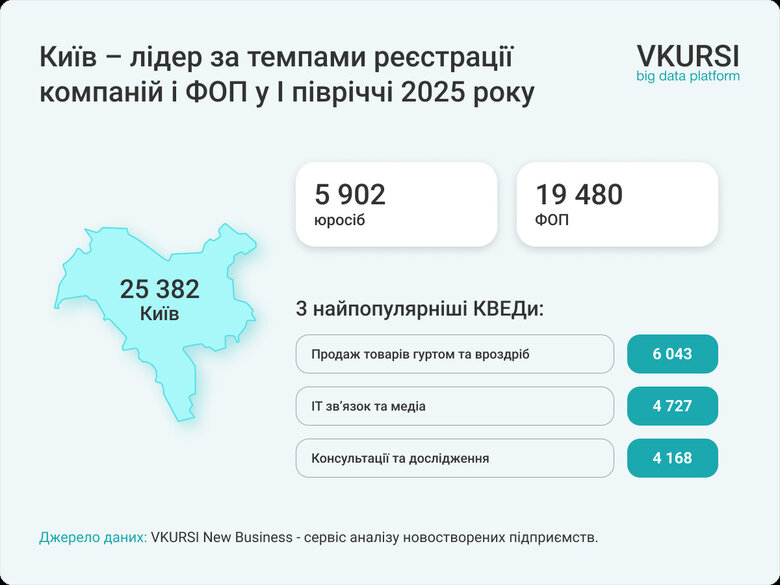 В Україні зменшилася кількість реєстрації бізнесів. Які види діяльності найпопулярніші?