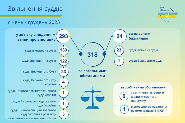 ВРП звільнила 325 суддів упродовж 2023 року 01