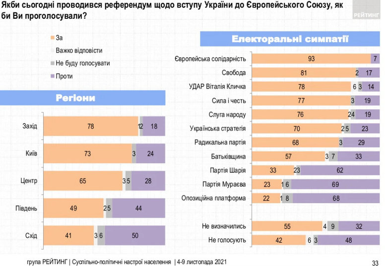 Поддержка вступления Украины в НАТО достигла максимального значения с 2014: 58% граждан - за, - опрос Рейтинга 02
