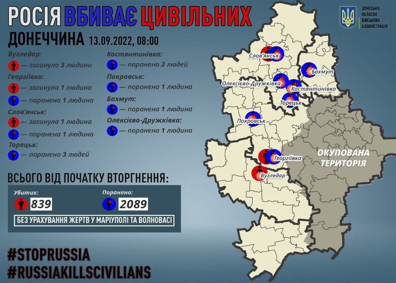 5 civilians died in Donetsk region during day, - Kyrylenko 01