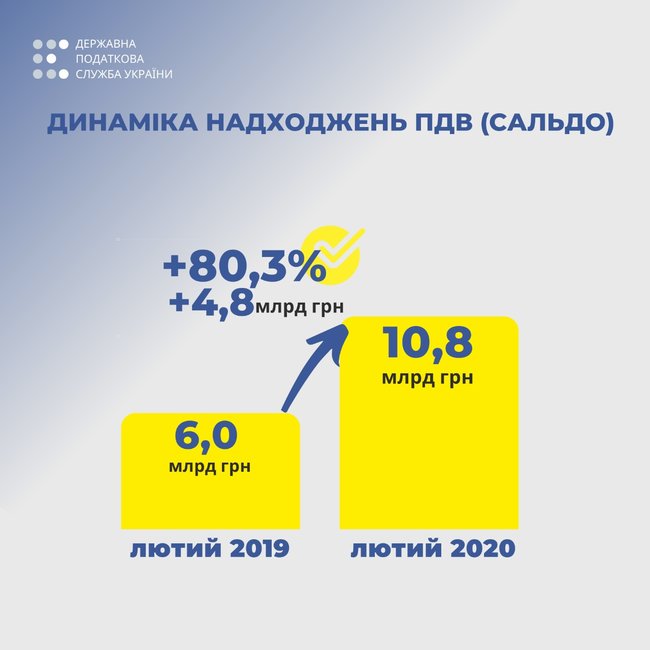 У лютому сальдо ПДВ перевищило на 80% показник минулого року, - Верланов 02