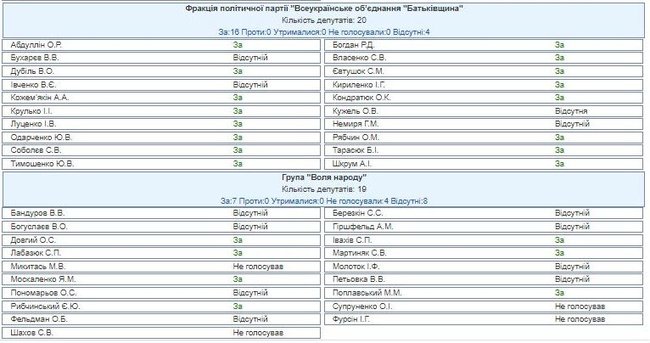 Поименное голосование депутатов за языковый закон: 278 - за, 38 - против 07