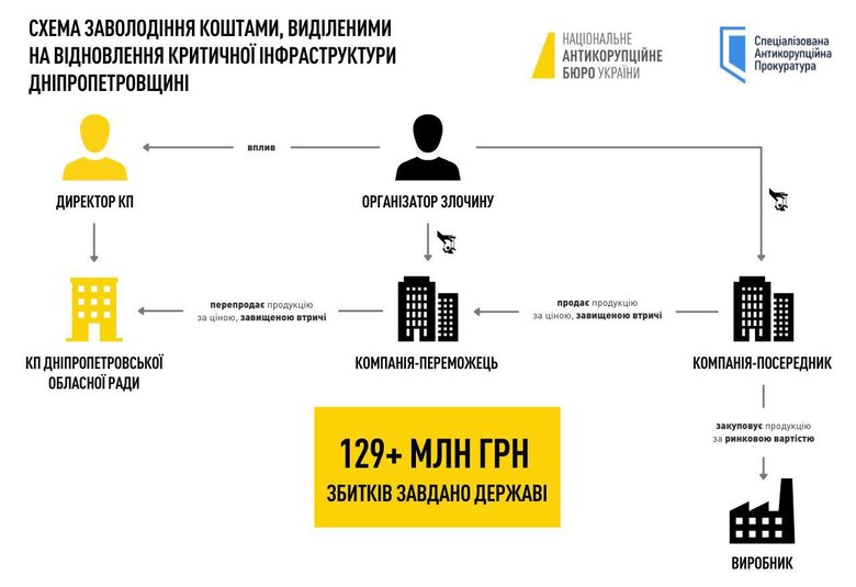 Заволодіння 129 млн грн: САП та НАБУ викрили організовану групу, яка діяла на Дніпропетровщині rtidduiqteiuzhab