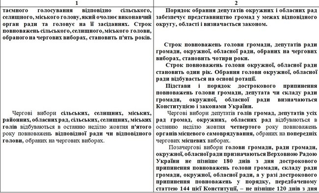 Опубликован текст законопроекта Зеленского с изменениями в Конституцию по децентрализации: Префекты, округа и местные референдумы 10
