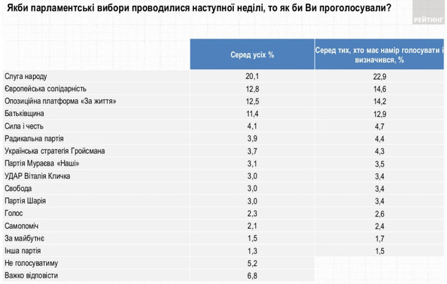 Рейтинг партій: СН - 22,9%, ЄС - 14,6%, ОПЗЖ - 14,2%, Батьківщина - 12,9%, - опитування Рейтингу 01