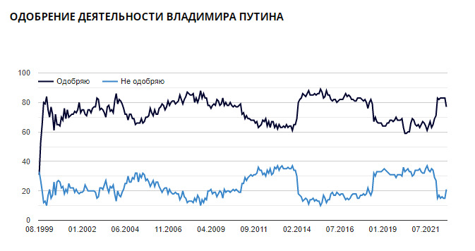 Рейтинг Путина после объявления мобилизации начал снижаться, - Левада-центр 01