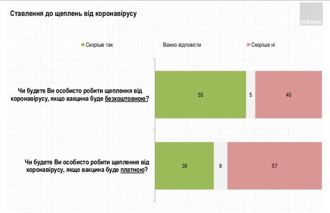 40% українців не готові вакцинуватися проти коронавірусу, навіть якщо вакцина буде безкоштовною, - опитування Рейтингу 01 40% українців не готові вакцинуватися проти коронавірусу, навіть якщо вакцина буде безкоштовною, - опитування Рейтингу 01