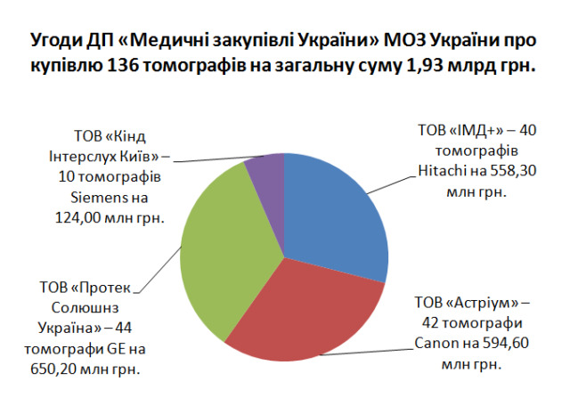 Госпредприятие Минздрава завершило закупку томографов на 2 миллиарда 01