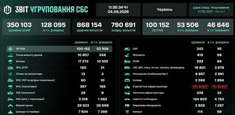 СБС знищили понад 100 тисяч російських військових за рік