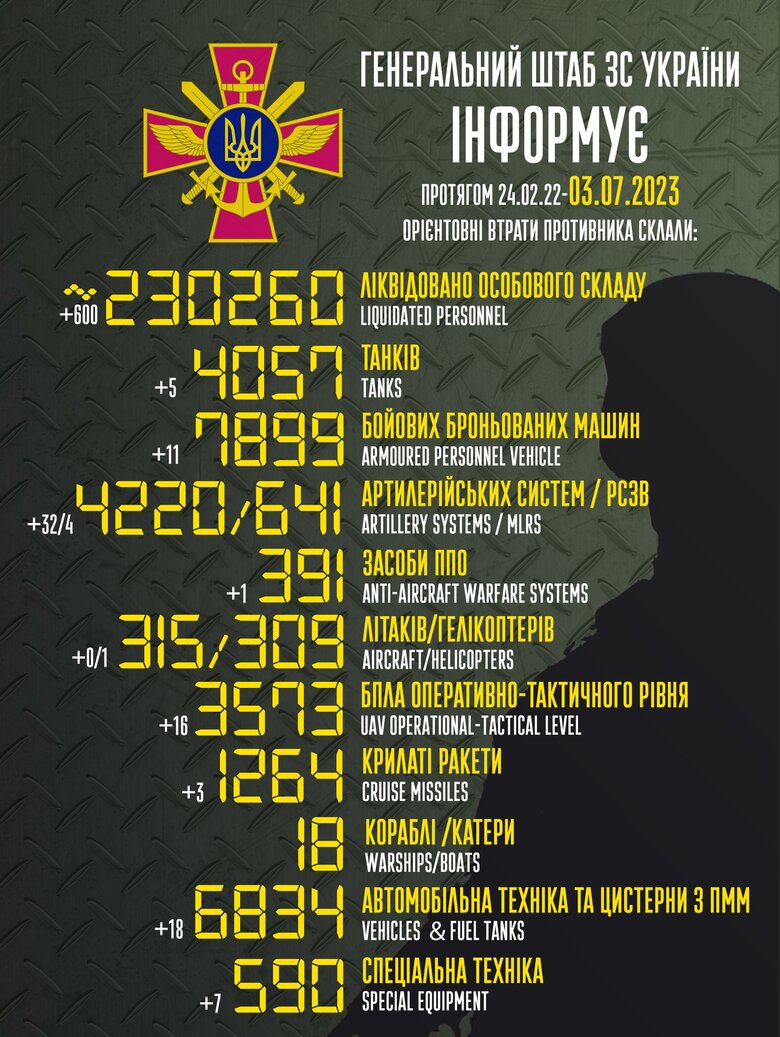 Total combat losses of Russian Federation since beginning of war - about 230,260 people (+600 per day), 4,057 tanks, 4,220 artillery systems, 7,899 armored vehicles 01